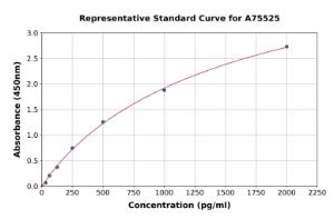 Representative standard curve for Human IL-19 ELISA kit (A75525)