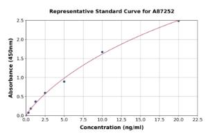 Representative standard curve for Human Soluble SSC5D ELISA kit (A87252)