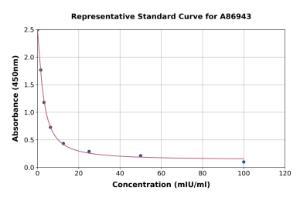 Representative standard curve for Goat Luteinizing Hormone ELISA kit (A86943)