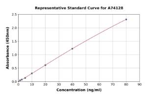 Representative standard curve for Chicken TIMP3 ELISA kit (A74128)