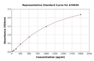 Representative standard curve for Human ISG15 ELISA kit (A76830)