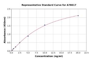 Representative standard curve for Human PGK1 ELISA kit (A78617)