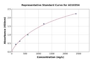 Representative standard curve for Human KCNK12 ELISA kit (A310354)