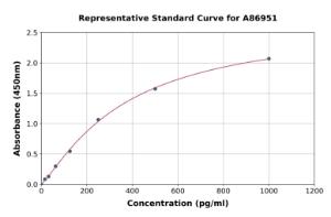 Representative standard curve for Human Pro-Endothelin 1 ELISA kit (A86951)