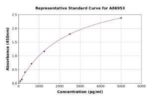 Representative standard curve for Human beta 5 Defensin ELISA kit (A86953)