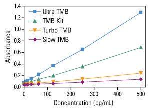 Pierce™ 1-Step™ Ultra TMB-ELISA Substrate Solution, Thermo Scientific