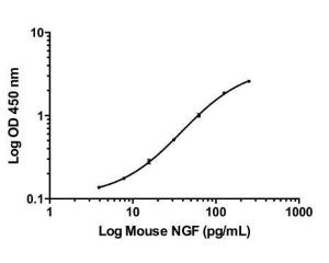 This standard curve generated in our laboratories is for demonstration purposes only, but can be used as a guide to expected performance. A standard curve should be generated for each assay.