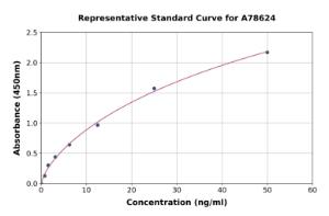 Representative standard curve for Human PIBF ELISA kit (A78624)