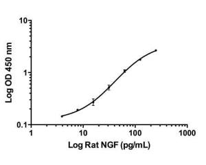 This standard curve generated in our laboratories is for demonstration purposes only, but can be used as a guide to expected performance. A standard curve should be generated for each assay.