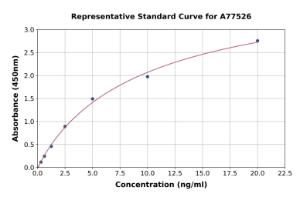 Representative standard curve for Human alpha smooth muscle Actin ELISA kit (A77526)