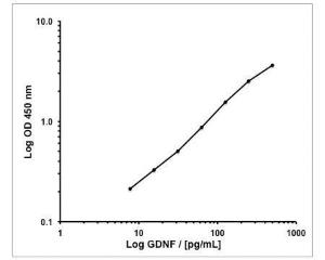 This standard curve generated in our laboratories is for demonstration purposes only, but can be used as a guide to expected performance. A standard curve should be generated for each assay.