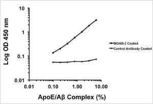 This standard curve generated in our laboratories is for demonstration purposes only, but can be used as a guide to expected performance. A standard curve should be generated for each assay.