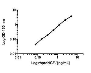 This standard curve generated in our laboratories is for demonstration purposes only, but can be used as a guide to expected performance. A standard curve should be generated for each assay.