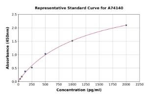 Representative standard curve for Human IL-12 p35 ELISA kit (A74140)