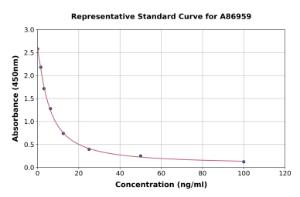 Representative standard curve for Rat Hyaluronic Acid ELISA kit (A86959)