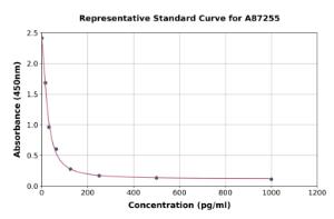 Representative standard curve for Mouse Cholecystokinin 8 ELISA kit (A87255)