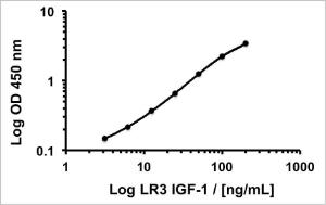 This standard curvse generated in our laboratories are for demonstration purposes only, but can be used as a guide to expected performance. A standard curve should be generated for each assay.