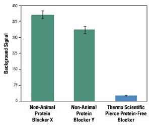 Pierce™ Blocking Buffer, Protein Free, Thermo Scientific