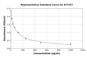Representative standard curve for Mouse beta Endorphin ELISA kit (A77527)