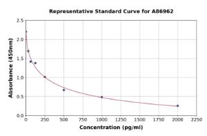 Representative standard curve for 4-Hydroxynonenal ELISA kit (A86962)
