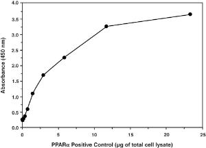 PPARα transcription factor assay kit