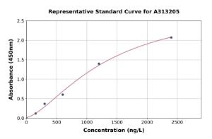 Representative standard curve for human Cathepsin G ELISA kit (A313205)