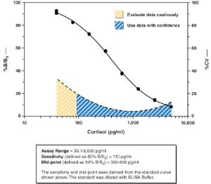 Cortisol Express ELISA kit