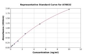 Representative standard curve for Human N-Terminal Propeptide of Collagen alpha-1(I) Chain/PINP ELISA kit (A78632)