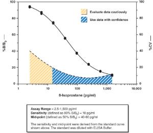 8-isoprostane express ELISA kit