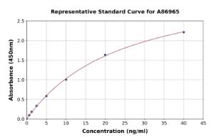 Representative standard curve for Chicken Calprotectin ELISA kit (A86965)