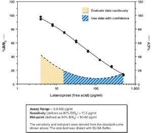 Latanoprost ELISA kit