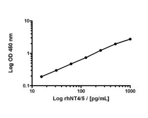 This standard curve generated in our laboratories is for demonstration purposes only, but can be used as a guide to expected performance. A standard curve should be generated for each assay.