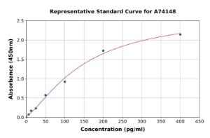 Representative standard curve for Human NCR1 ELISA kit (A74148)