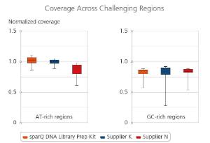 Coverage Across Challenging Regions