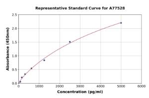 Representative standard curve for Human beta MSH ELISA kit (A77528)