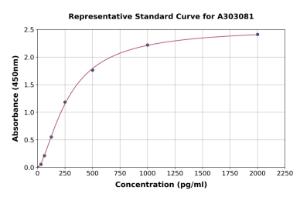 Representative standard curve for Human Fibulin 7 ELISA kit (A303081)