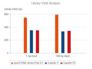 sparQ DNA Library Prep Kit produces high quality libraries from a broad range of DNA inputs with significantly higher yields.