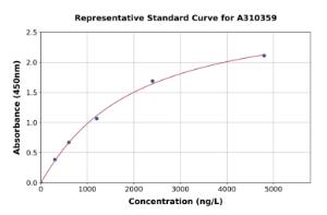 Representative standard curve for Human Cathepsin S ELISA kit (A310359)