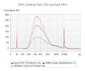Fragment size distribution and the quality of the amplified DNA