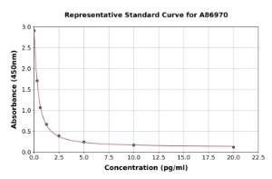 Representative standard curve for Vasopressin ELISA kit (A86970)