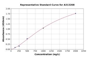 Representative standard curve for human FIGN/Fidgetin ELISA kit (A313208)