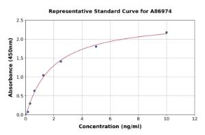 Representative standard curve for Human S100 Protein ELISA kit (A86974)