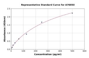 Representative standard curve for Mouse TIM 1 ELISA kit (A76850)