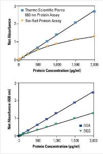 Pierce™ 660 nm Protein Assay, Thermo Scientific
