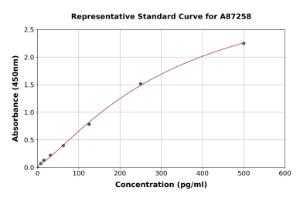 Representative standard curve for Mouse IL-31 ELISA kit (A87258)