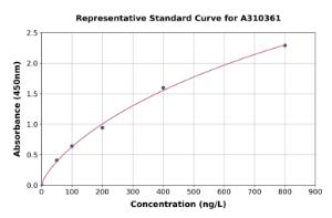 Representative standard curve for Human Sphingomyelin Synthase 1 ELISA kit (A310361)