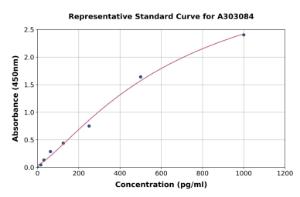 Representative standard curve for Human Carboxypeptidase N Catalytic Chain ELISA kit (A303084)
