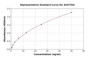 Representative standard curve for Goat Superoxide Dismutase 1 ELISA kit (A247354)