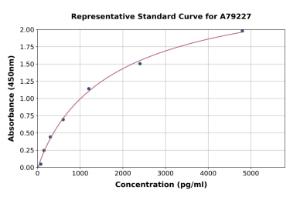 Representative standard curve for Human Corin ELISA kit (A79227)