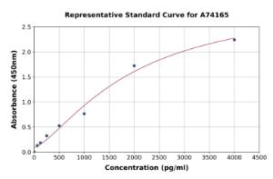 Representative standard curve for Human Activin A ELISA kit (A74165)